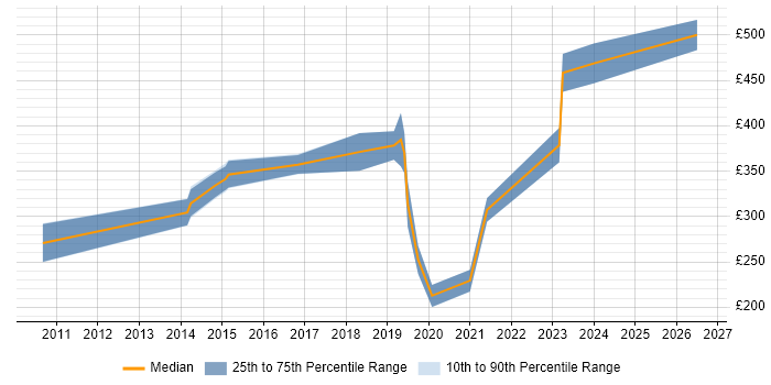 Contractor daily rate distribution trend for jobs in Oxfordshire citing Embedded C
