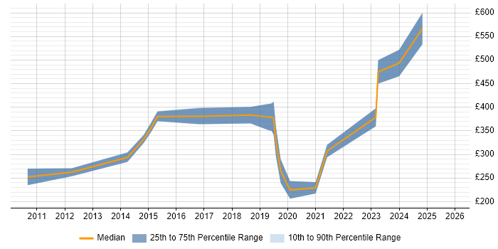 Contractor daily rate distribution trend for Embedded Engineer job vacancies in Oxfordshire