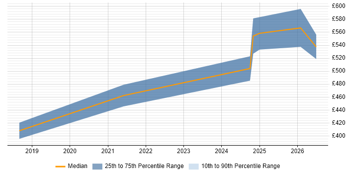 Contractor daily rate distribution trend for jobs in Oxfordshire citing Embedded Linux