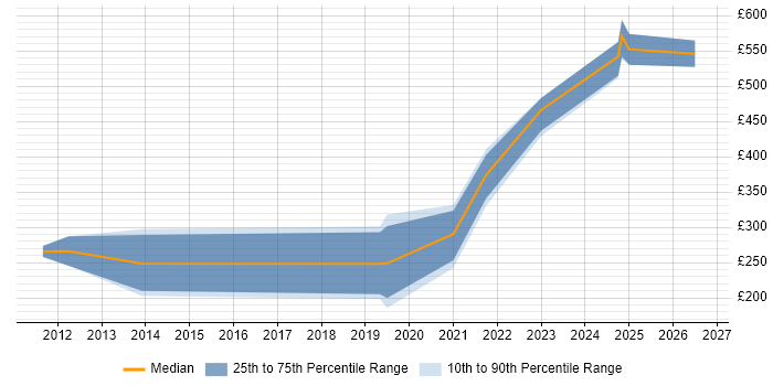 Contractor daily rate distribution trend for jobs in Oxfordshire citing Embedded Systems
