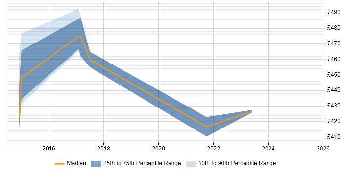 Contractor daily rate distribution trend for jobs in Oxfordshire citing Emotional Intelligence
