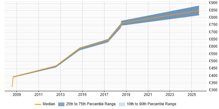 Contractor daily rate distribution trend for Engineering Manager job vacancies in Oxfordshire Contractor daily rate distribution trend for Engineering Manager job vacancies in Oxfordshire
