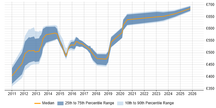 Contractor daily rate distribution trend for jobs in Oxfordshire citing Enterprise Architecture