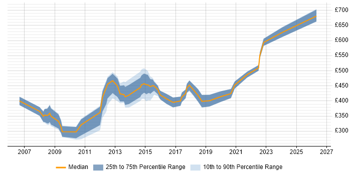 Contractor daily rate distribution trend for jobs in Oxfordshire citing Enterprise Software