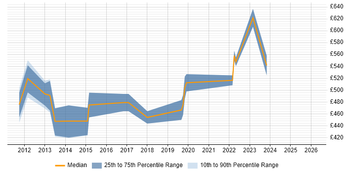 Contractor daily rate distribution trend for ERP Project Manager job vacancies in Oxfordshire