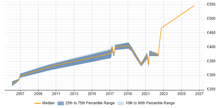 Contractor daily rate distribution trend for jobs in Oxfordshire citing Ethernet
