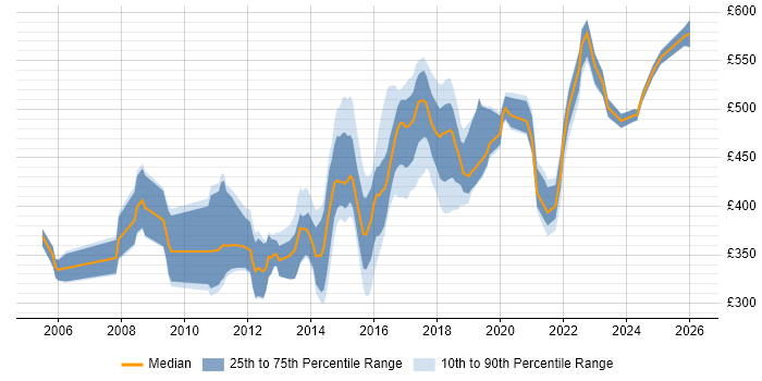 Contractor daily rate distribution trend for jobs in Oxfordshire citing ETL