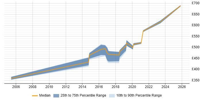 Contractor daily rate distribution trend for jobs in Oxfordshire citing Event-Driven