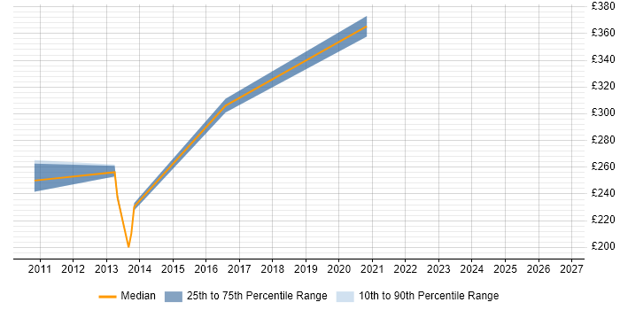 Contractor daily rate distribution trend for jobs in Oxfordshire citing Extreme Networks