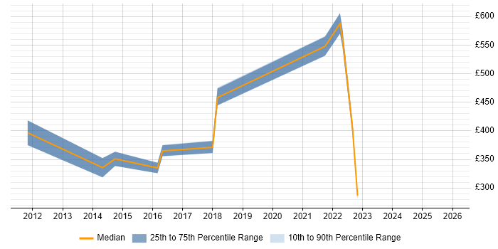 Contractor daily rate distribution trend for jobs in Oxfordshire citing Facilities Management