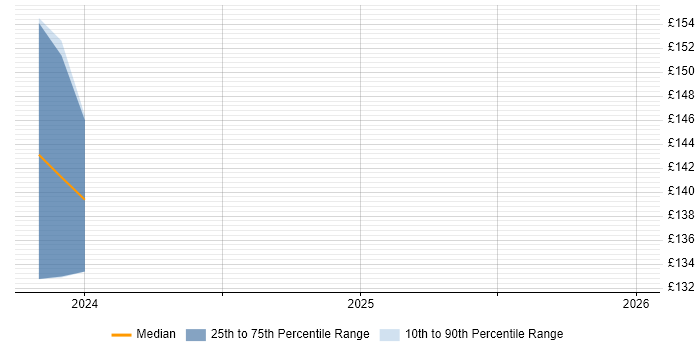 Contractor daily rate distribution trend for jobs in Faringdon citing Active Directory