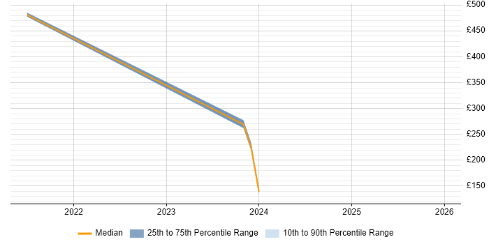 Contractor daily rate distribution trend for jobs in Faringdon citing Microsoft 365
