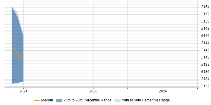 Contractor daily rate distribution trend for jobs in Faringdon citing Microsoft Office
