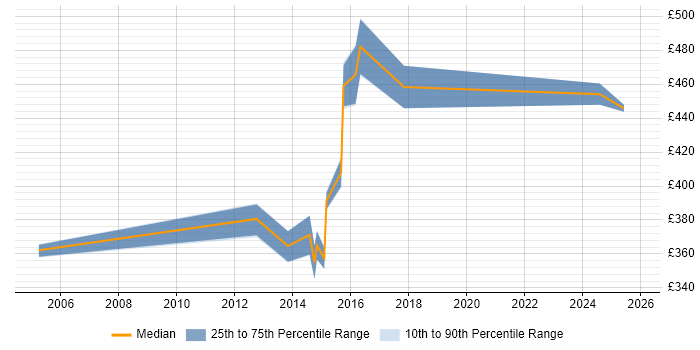 Contractor daily rate distribution trend for jobs in Oxfordshire citing Feasibility Study