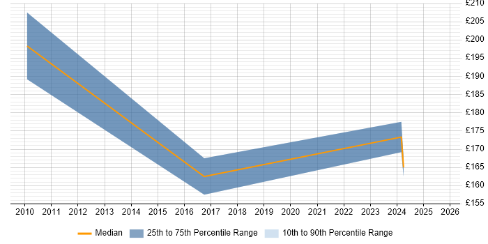 Contractor daily rate distribution trend for jobs in Oxfordshire citing Fibre Optics