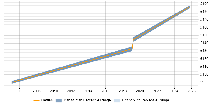 Contractor daily rate distribution trend for Field Hardware Engineer job vacancies in Oxfordshire