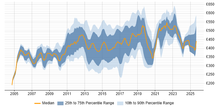 Contractor daily rate distribution trend for jobs in Oxfordshire citing Finance