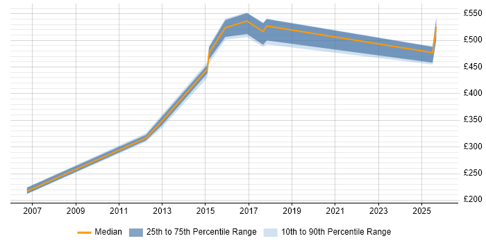 Contractor daily rate distribution trend for jobs in Oxfordshire citing Financial Modelling