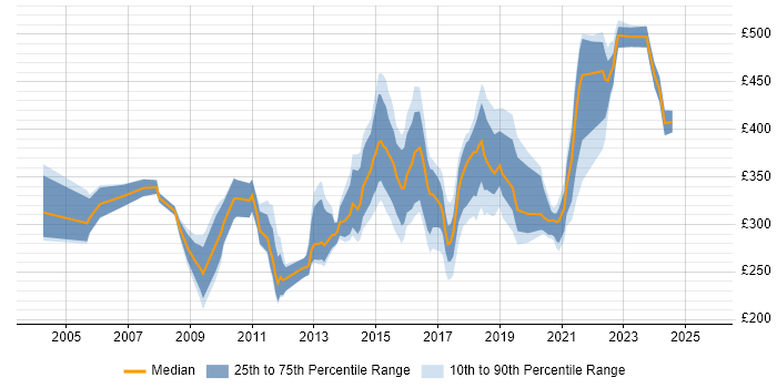 Contractor daily rate distribution trend for jobs in Oxfordshire citing Firewall