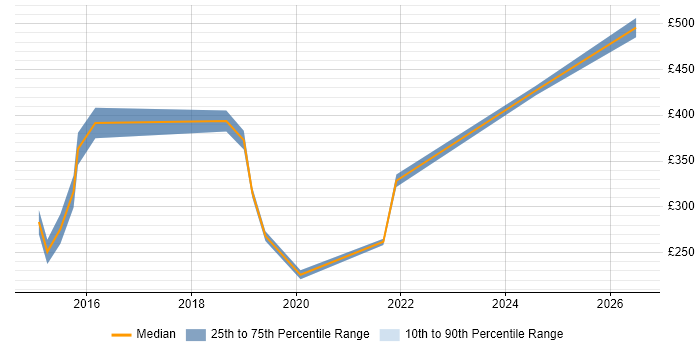 Contractor daily rate distribution trend for jobs in Oxfordshire citing Firmware