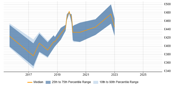 Contractor daily rate distribution trend for jobs in Oxfordshire citing Flask