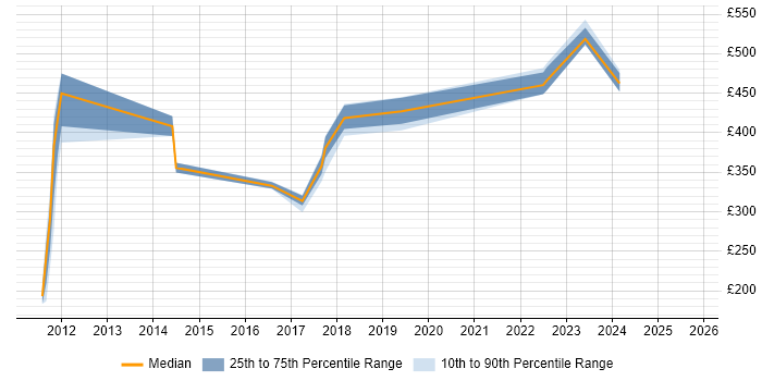 Contractor daily rate distribution trend for jobs in Oxfordshire citing FortiGate Contractor daily rate distribution trend for jobs in Oxfordshire citing FortiGate