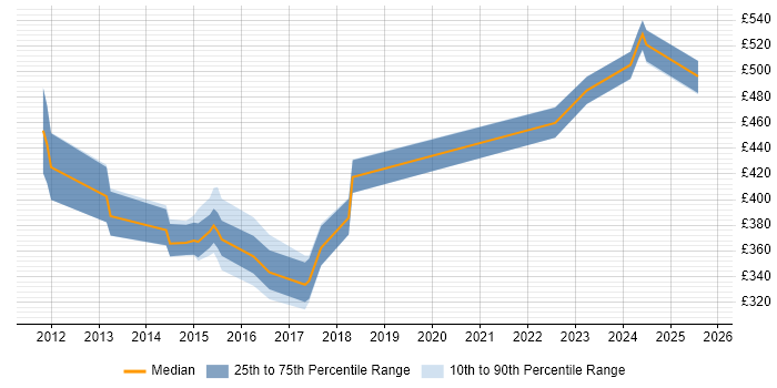 Contractor daily rate distribution trend for jobs in Oxfordshire citing Fortinet Contractor daily rate distribution trend for jobs in Oxfordshire citing Fortinet