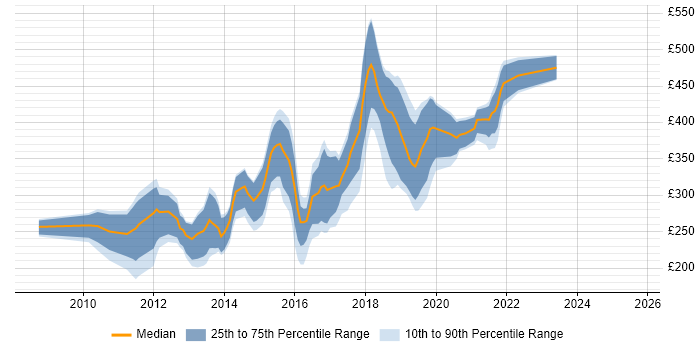 Contractor daily rate distribution trend for Front-End Developer (Client-Side Developer) job vacancies in Oxfordshire