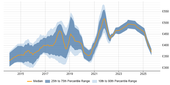 Contractor daily rate distribution trend for jobs in Oxfordshire citing Full-Stack Development
