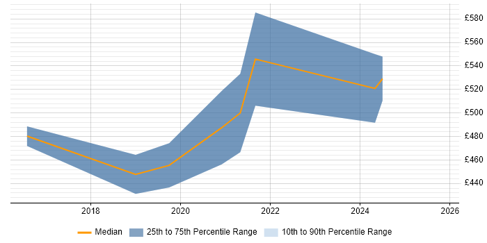 Contractor daily rate distribution trend for Full-Stack Software Engineer job vacancies in Oxfordshire