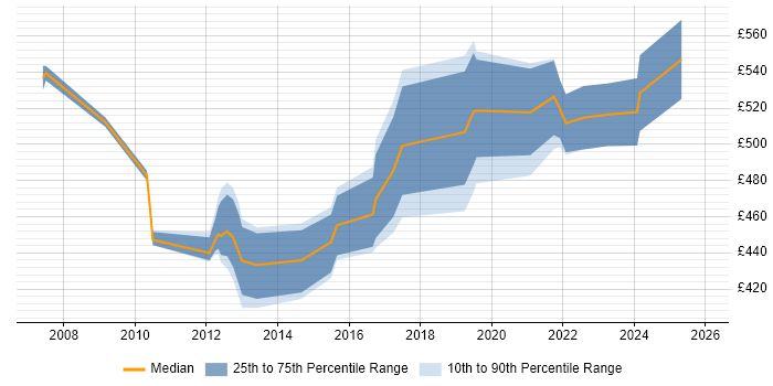 Contractor daily rate distribution trend for Functional Consultant job vacancies in Oxfordshire
