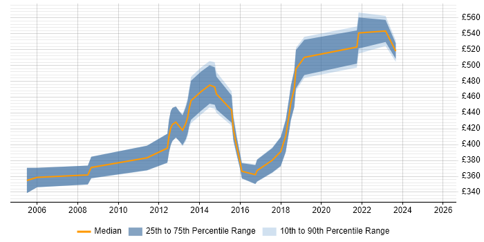 Contractor daily rate distribution trend for jobs in Oxfordshire citing GAP Analysis