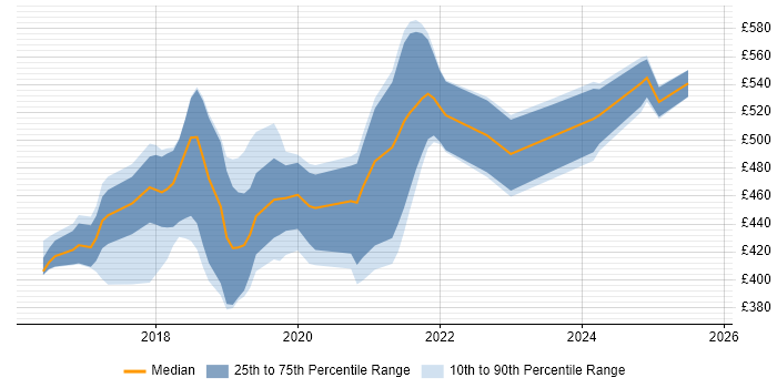 Contractor daily rate distribution trend for jobs in Oxfordshire citing GCP Contractor daily rate distribution trend for jobs in Oxfordshire citing GCP