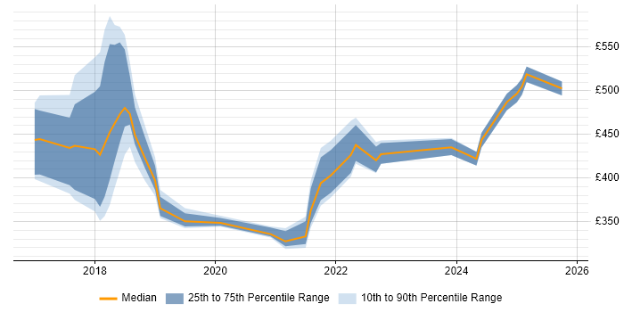 Contractor daily rate distribution trend for jobs in Oxfordshire citing GDPR