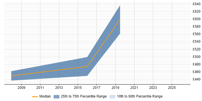 Contractor daily rate distribution trend for jobs in Oxfordshire citing GIAC