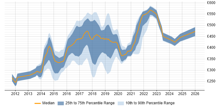 Contractor daily rate distribution trend for jobs in Oxfordshire citing Git