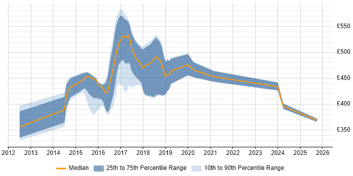 Contractor daily rate distribution trend for jobs in Oxfordshire citing GitHub