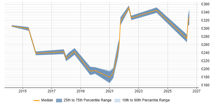 Contractor daily rate distribution trend for jobs in Oxfordshire citing Google Workspace