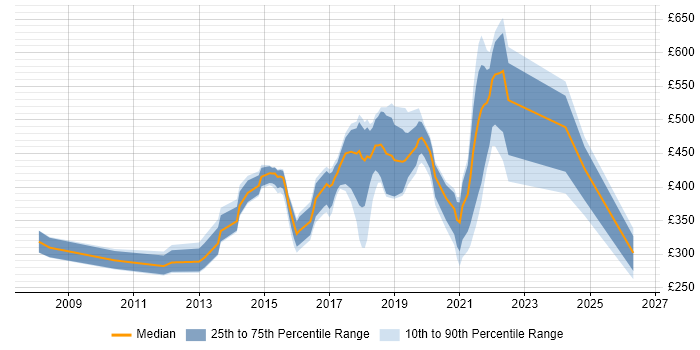 Contractor daily rate distribution trend for jobs in Oxfordshire citing Google