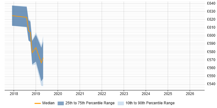 Contractor daily rate distribution trend for jobs in Oxfordshire citing Government Security Classifications