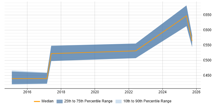 Contractor daily rate distribution trend for jobs in Oxfordshire citing GRC