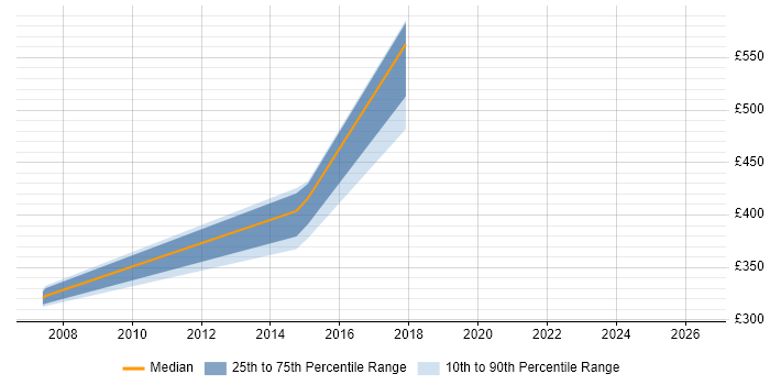 Contractor daily rate distribution trend for jobs in Oxfordshire citing Grid Computing