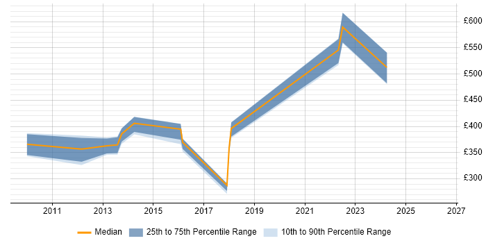 Contractor daily rate distribution trend for jobs in Oxfordshire citing GWT