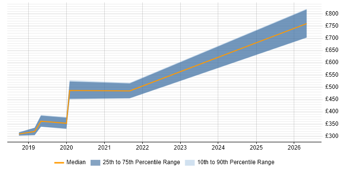 Contractor daily rate distribution trend for jobs in Oxfordshire citing GxP