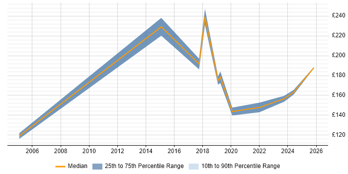 Contractor daily rate distribution trend for Hardware Engineer job vacancies in Oxfordshire