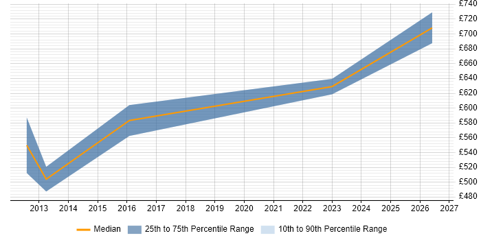 Contractor daily rate distribution trend for Head of Delivery job vacancies in Oxfordshire
