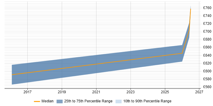 Contractor daily rate distribution trend for Head of PMO job vacancies in Oxfordshire