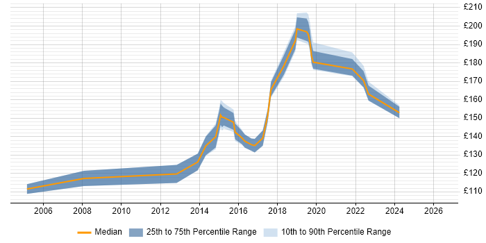Contractor daily rate distribution trend for Help Desk Analyst job vacancies in Oxfordshire