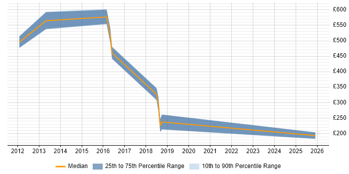 Contractor daily rate distribution trend for jobs in Henley-on-Thames citing Banking