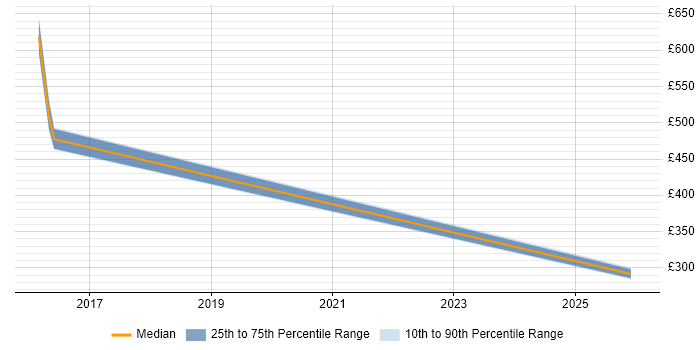 Contractor daily rate distribution trend for jobs in Henley-on-Thames citing Investment Banking